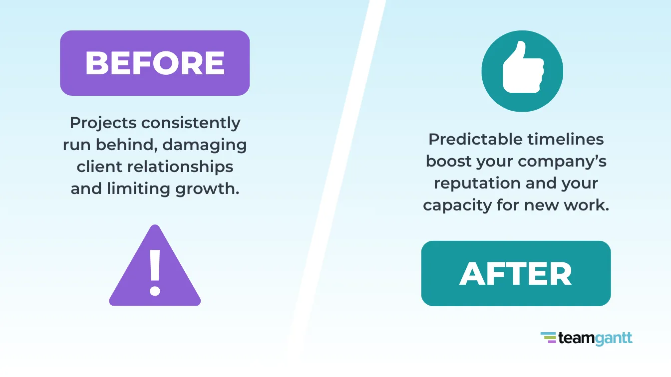 Side-by-side graphic showing the impact of project schedule management. On the left, a purple ‘Before’ section states that projects consistently run behind, damaging client relationships and limiting growth, with a purple warning icon below. On the right, a teal ‘After’ section highlights that predictable timelines boost your company’s reputation and capacity for new work, paired with a teal thumbs-up icon. A diagonal white line divides the two sides. The TeamGantt logo appears at the bottom right.